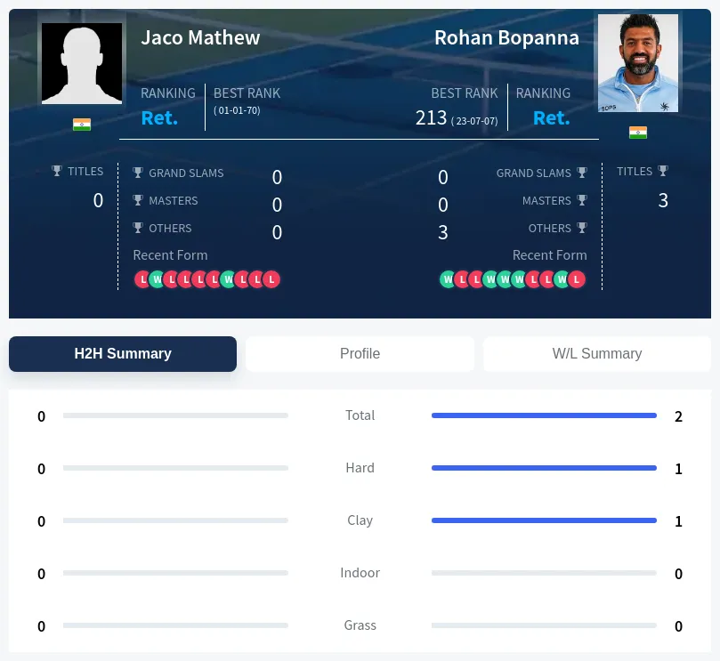 Bopanna Mathew H2h Summary Stats