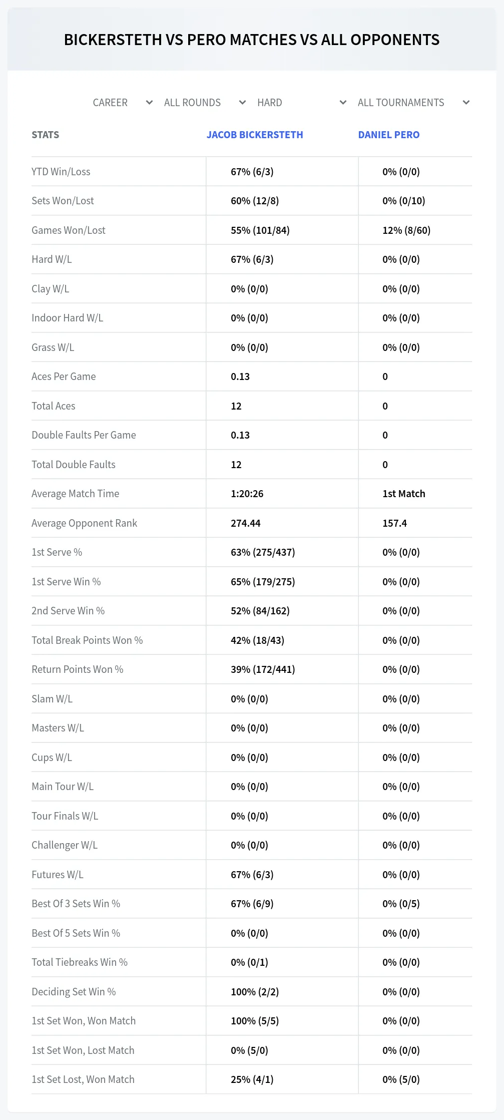 Jacob Bickersteth Daniel Pero Prediction Stats