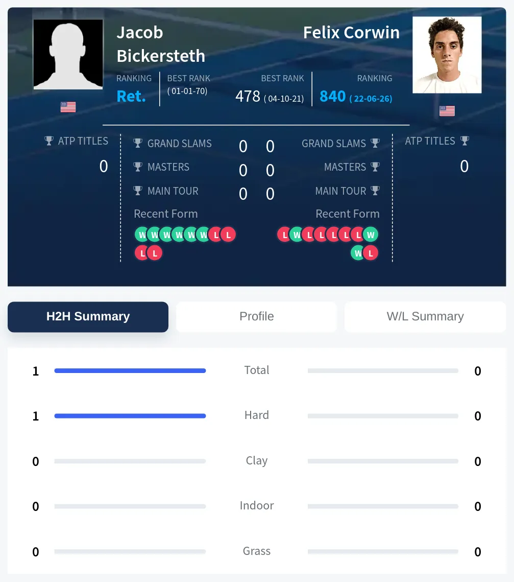 Bickersteth Corwin H2h Summary Stats