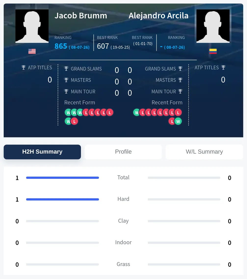 Arcila Brumm H2h Summary Stats