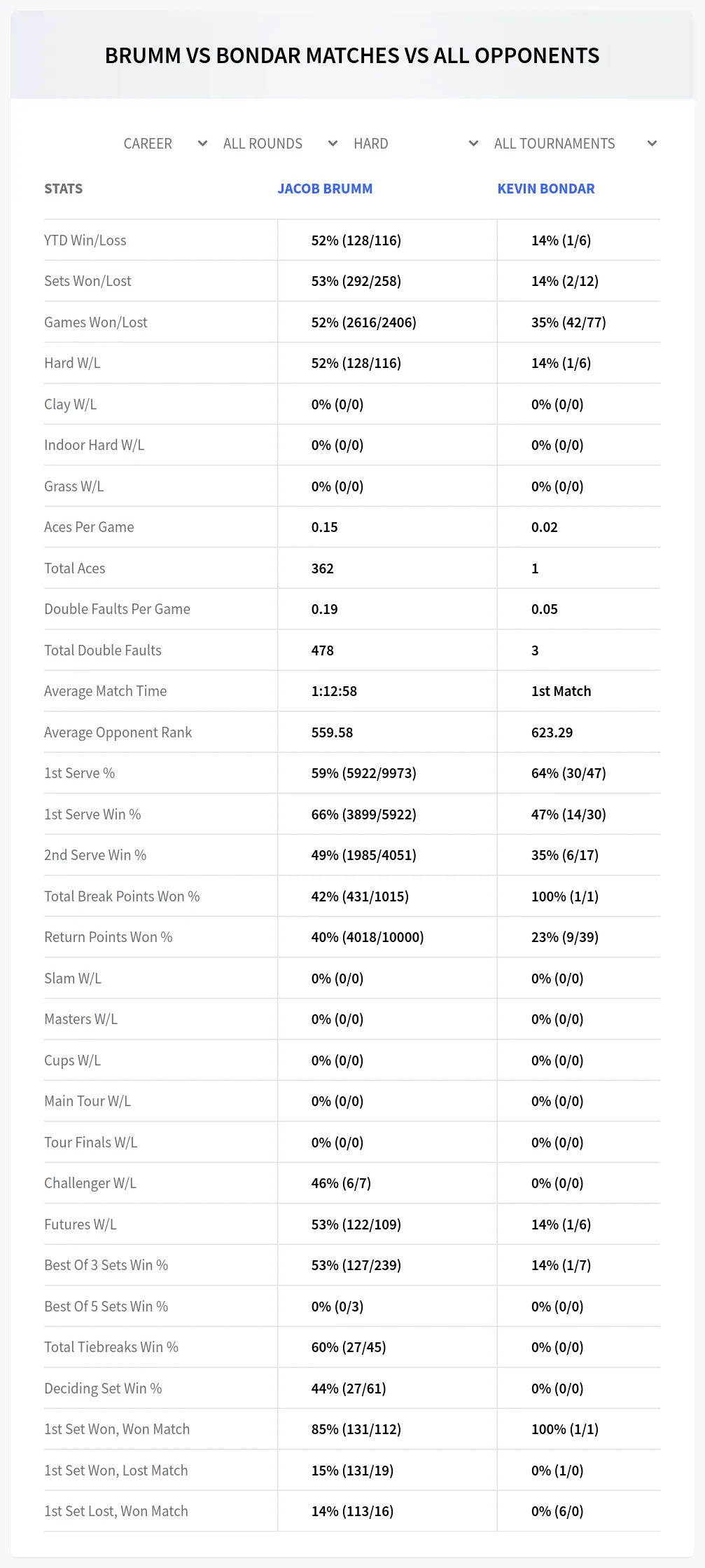 Jacob Brumm Kevin Bondar Prediction Stats