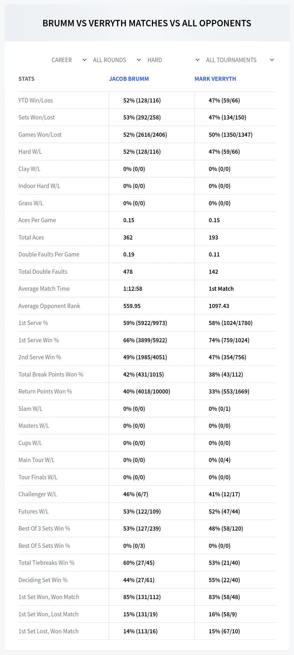 Jacob Brumm Mark Verryth Prediction Stats