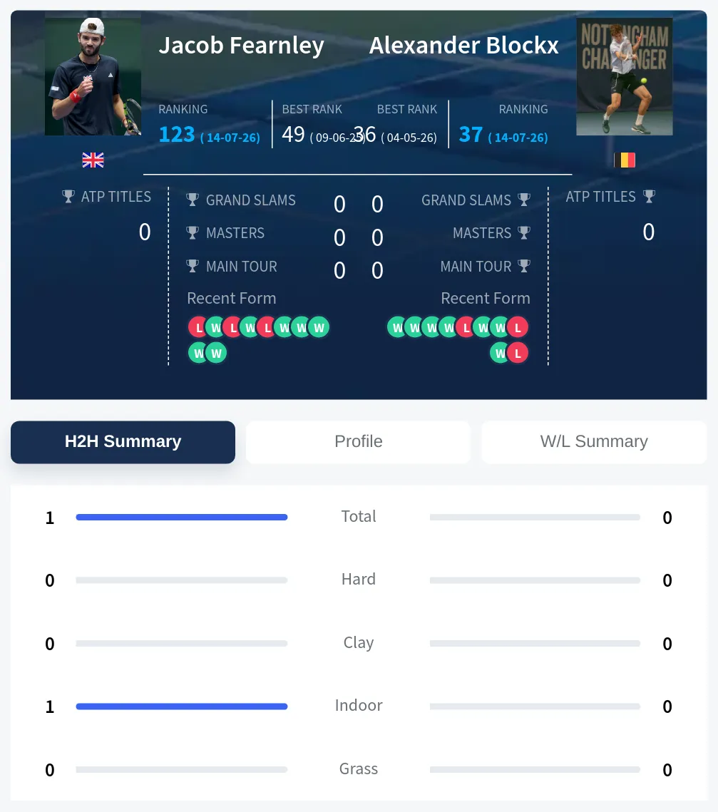Fearnley Blockx H2h Summary Stats