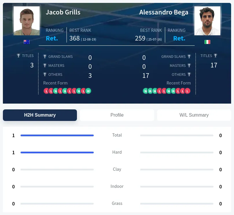 Grills Bega H2h Summary Stats