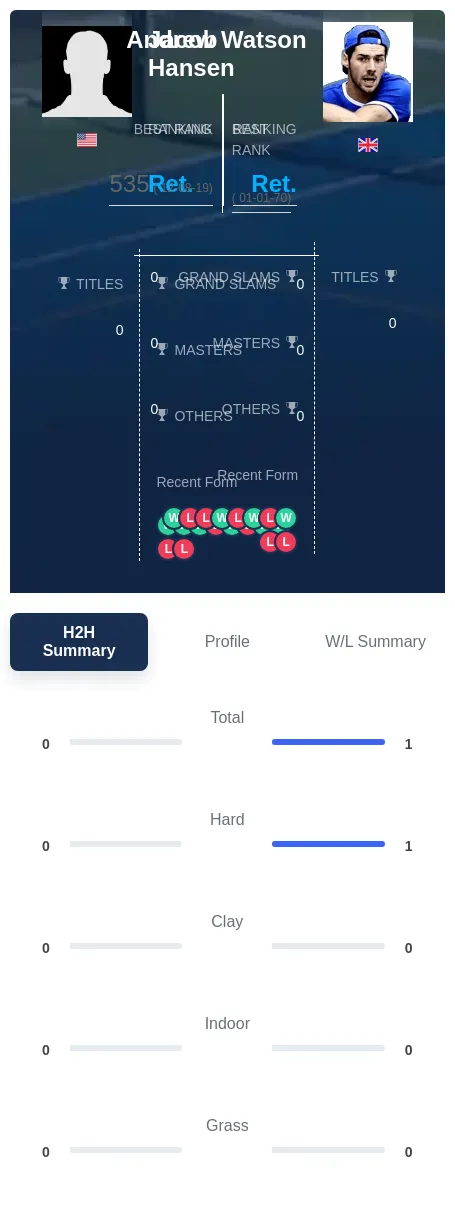 Hansen Watson H2h Summary Stats