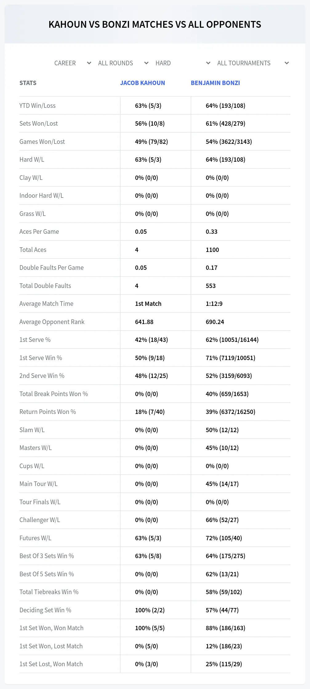 Jacob Kahoun Benjamin Bonzi Prediction Stats
