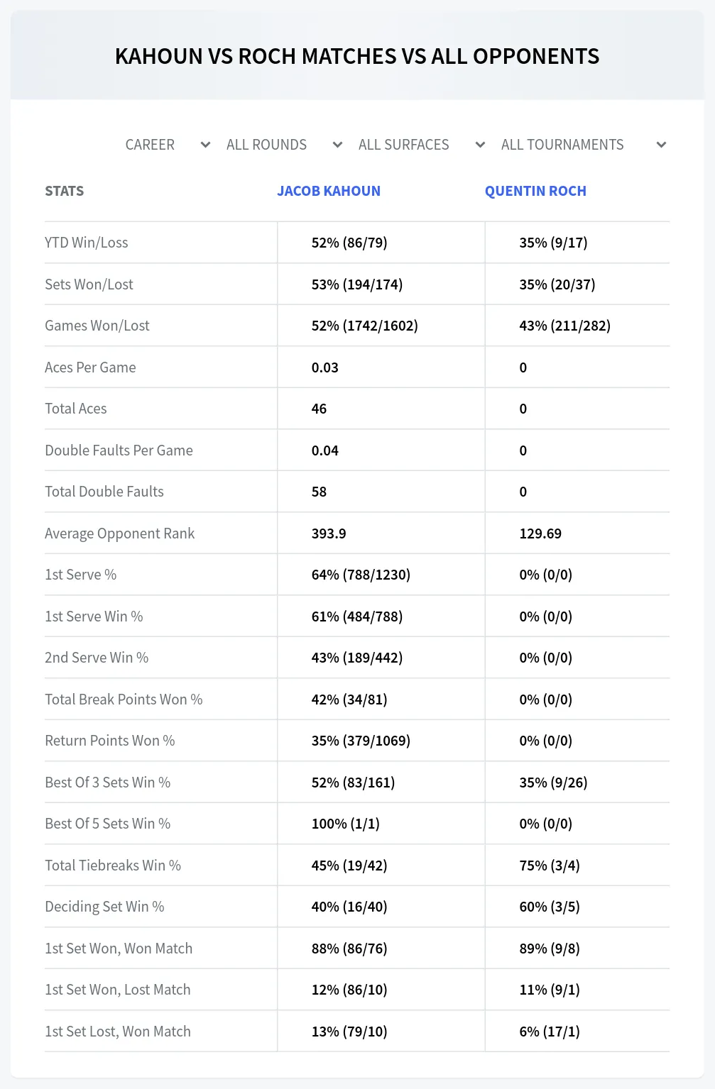 Jacob Kahoun Quentin Roch Prediction Stats