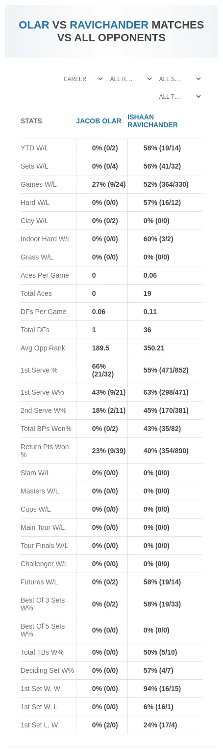 Jacob Olar Ishaan Ravichander Prediction Stats