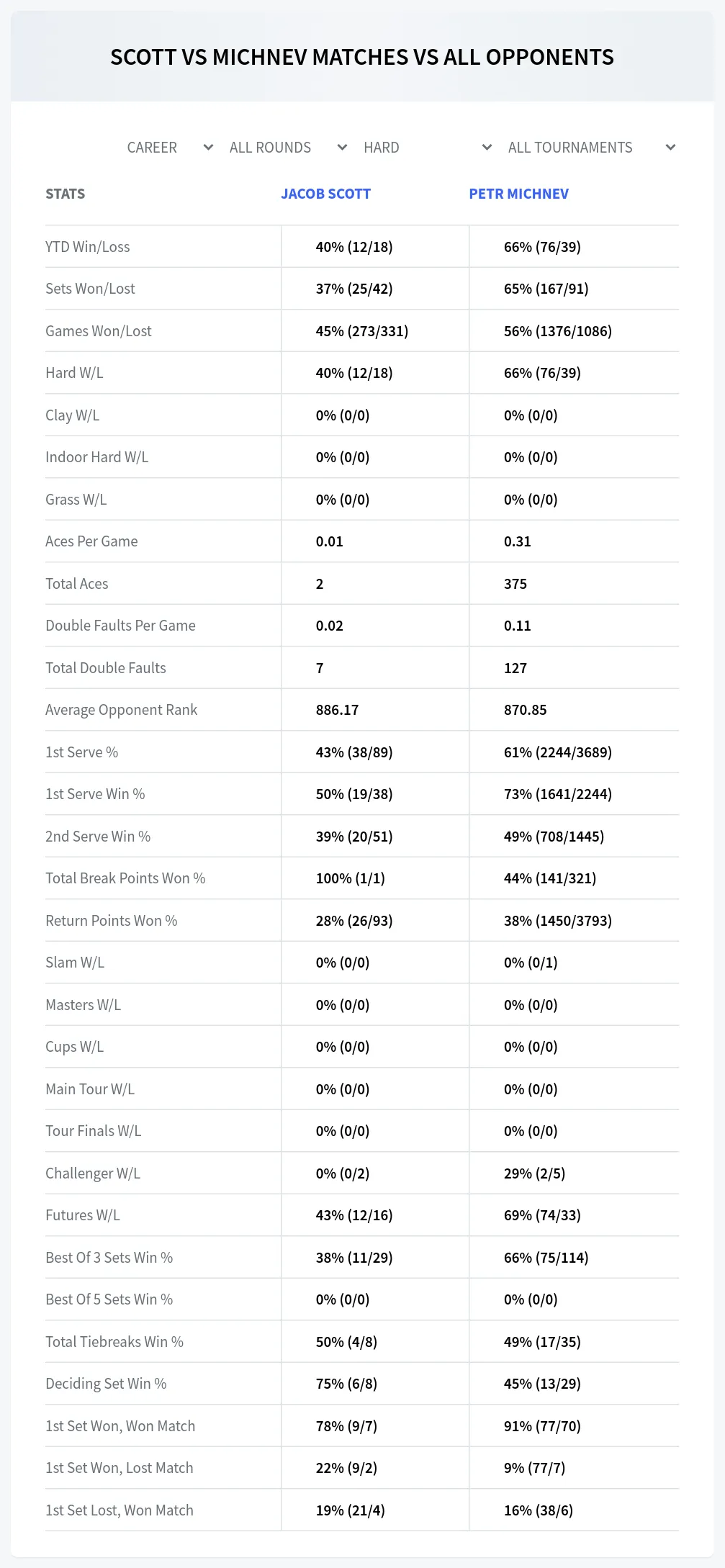 Jacob Scott Petr Michnev Prediction Stats