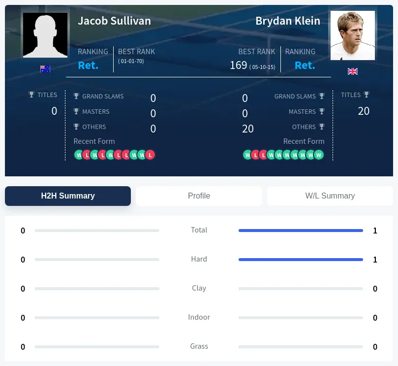Sullivan Klein H2h Summary Stats