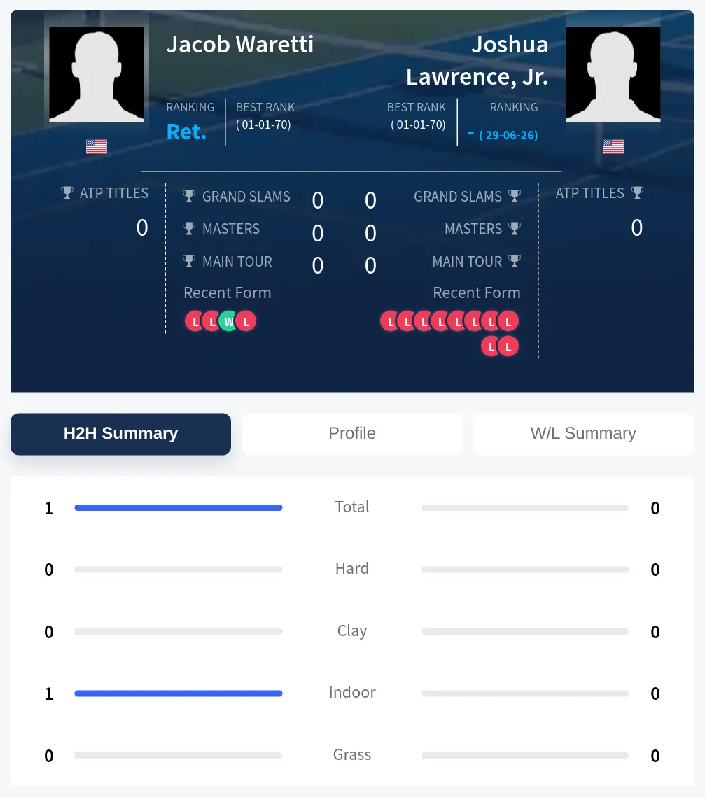 Jr. Waretti H2h Summary Stats