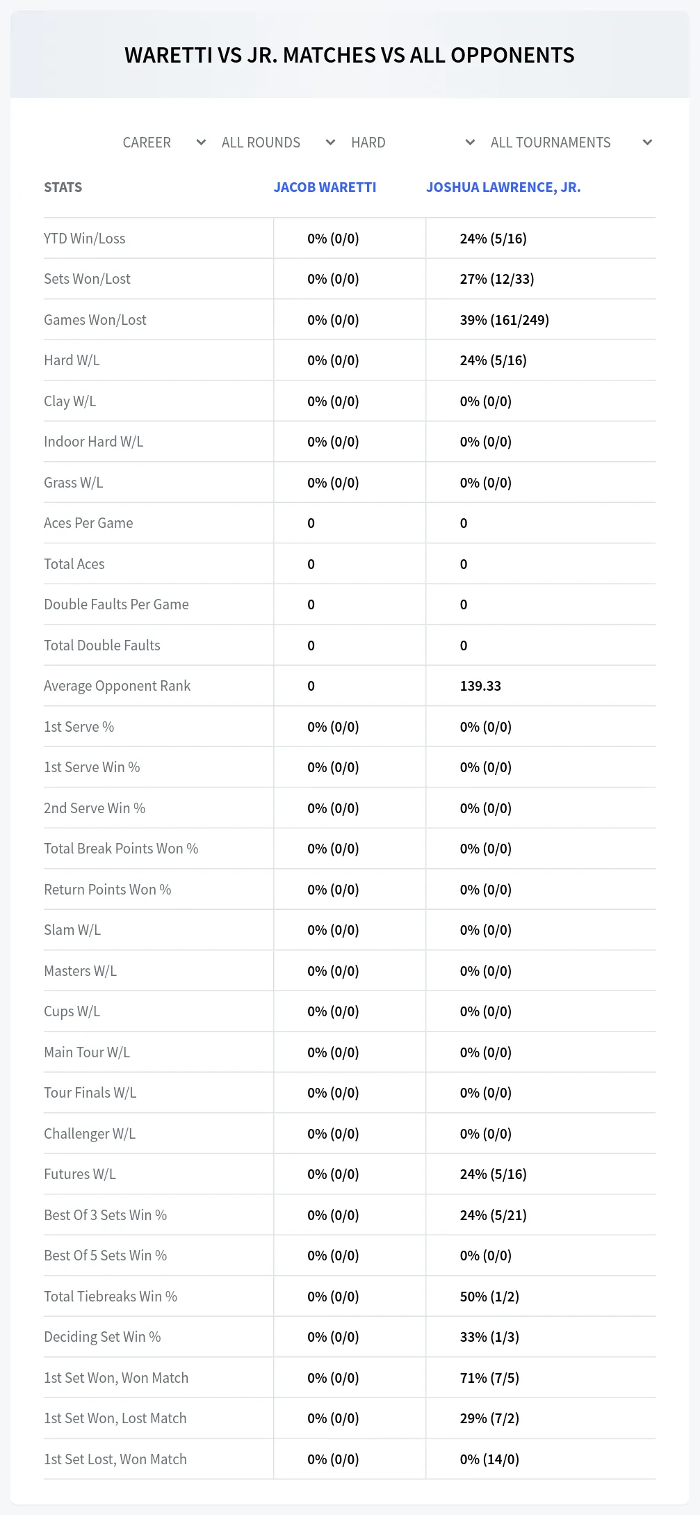 Joshua Lawrence, Jr. Jacob Waretti Prediction Stats