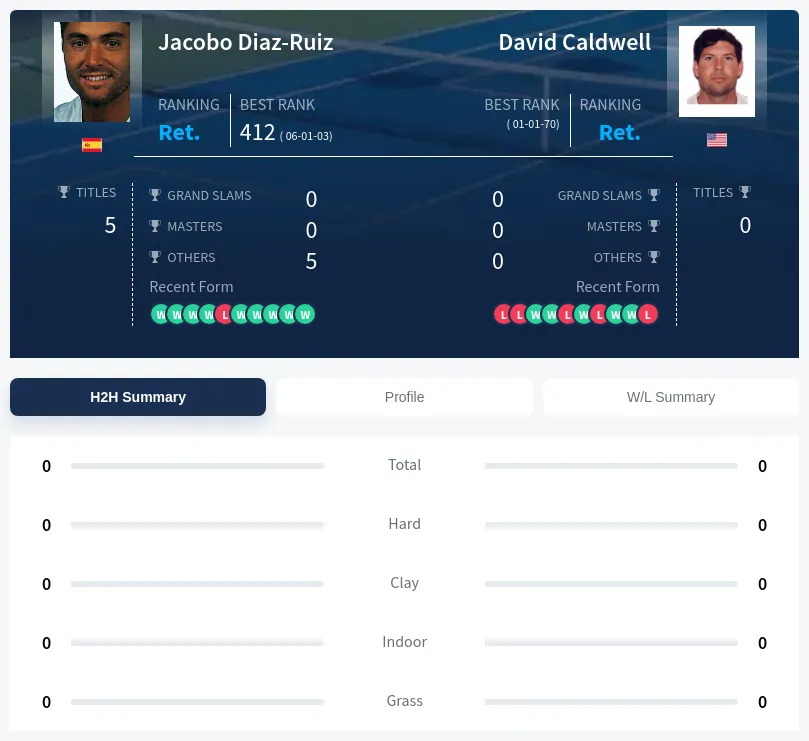 Caldwell Diaz-Ruiz H2h Summary Stats