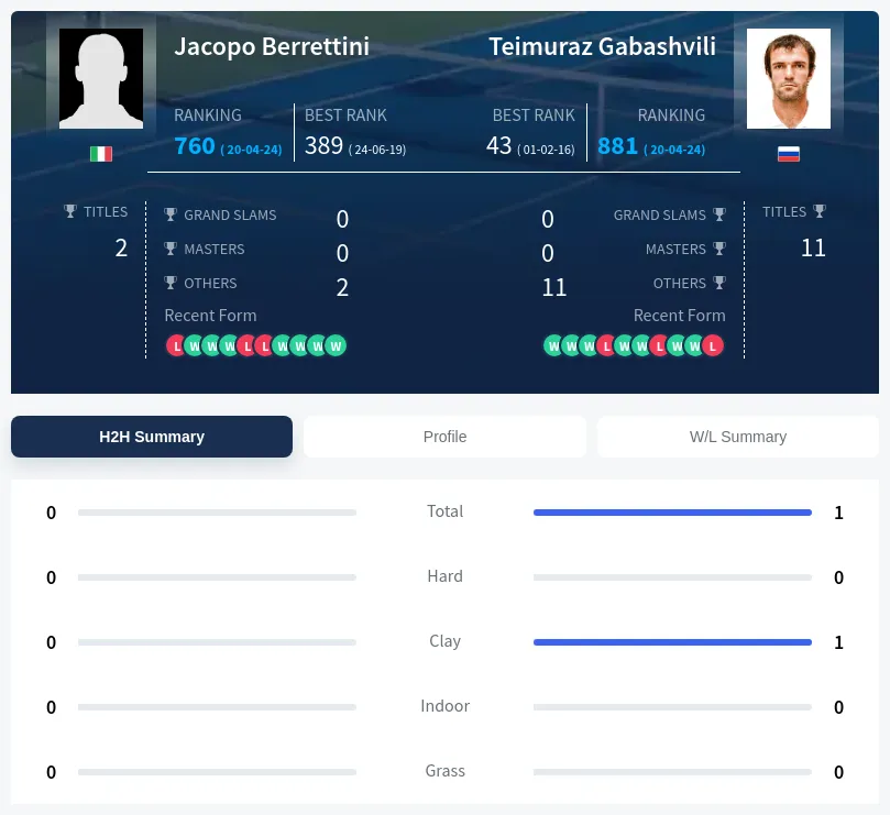 Berrettini Gabashvili H2h Summary Stats