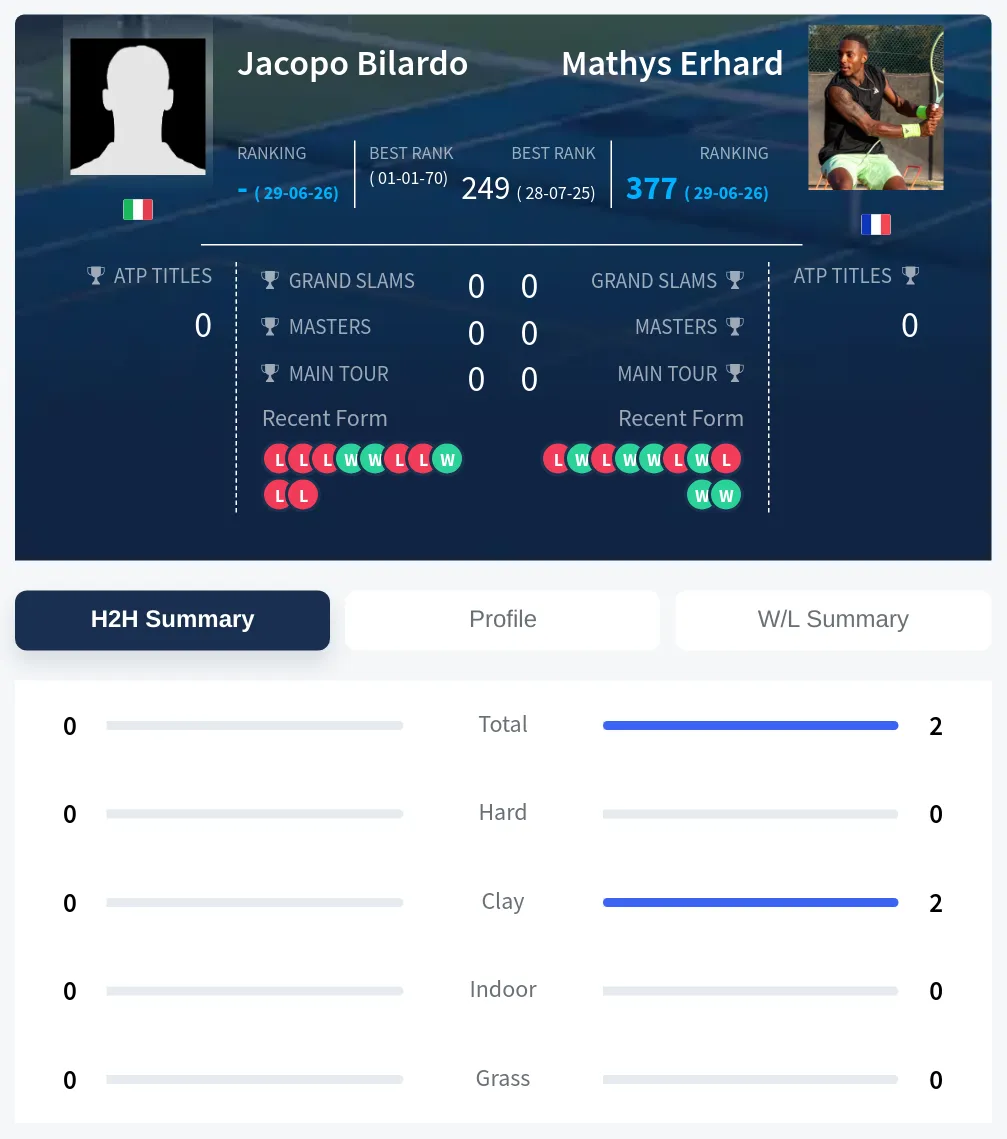 Bilardo Erhard H2h Summary Stats