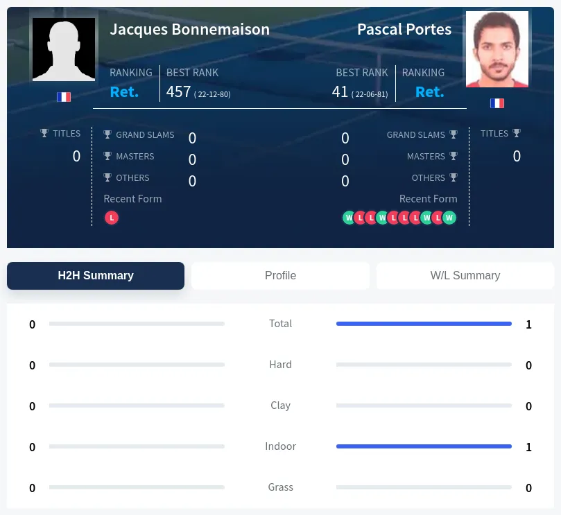 Portes Bonnemaison H2h Summary Stats