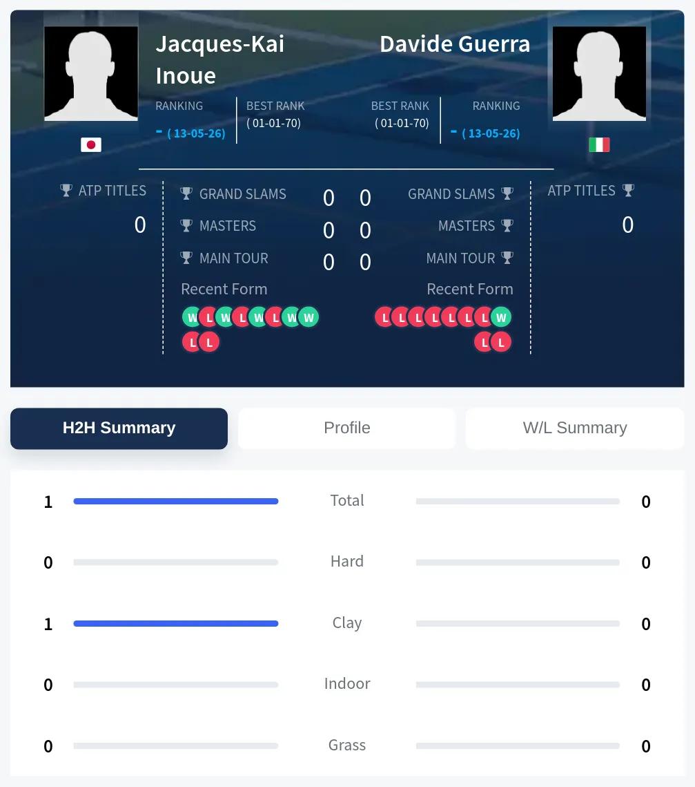 Inoue Guerra H2h Summary Stats
