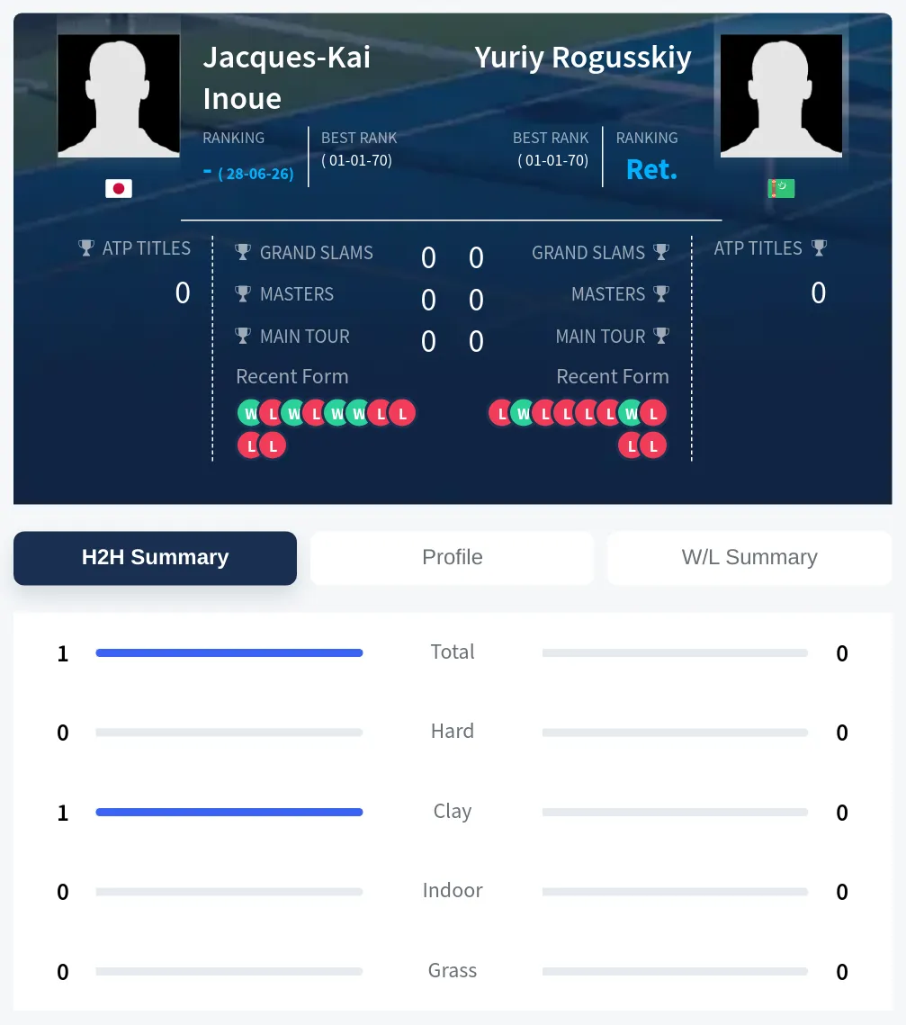 Inoue Rogusskiy H2h Summary Stats