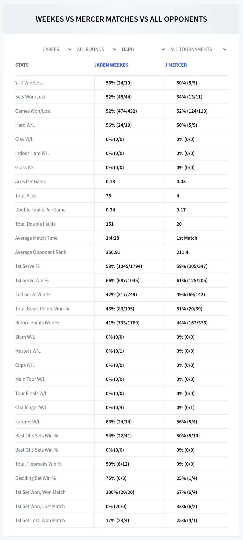 Jaden Weekes J Mercer Prediction Stats