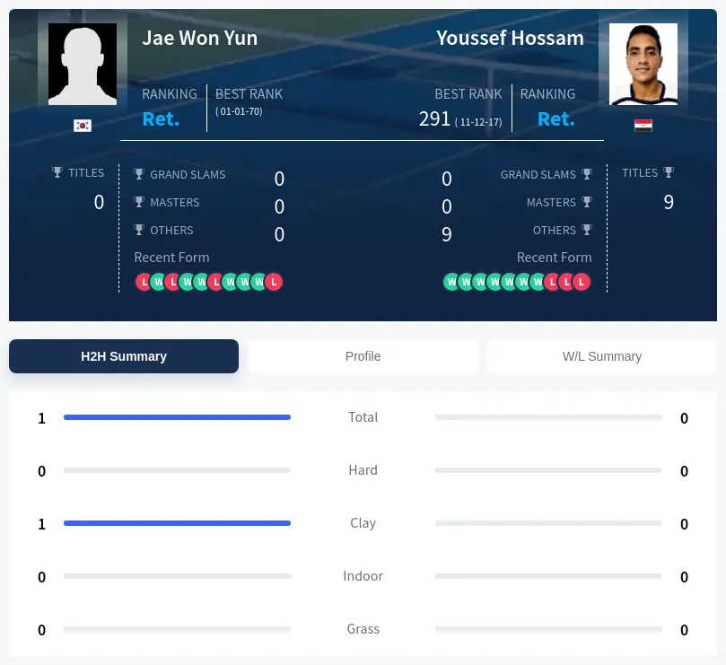 Hossam Yun H2h Summary Stats