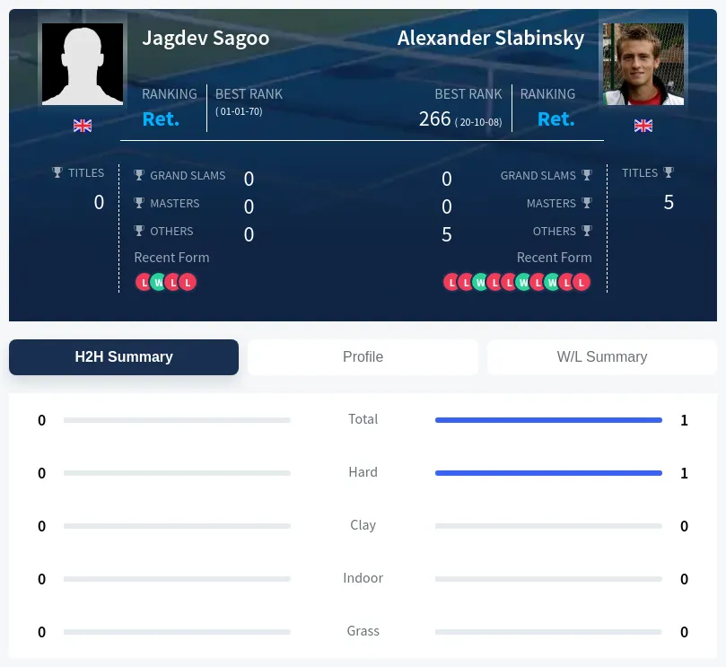 Sagoo Slabinsky H2h Summary Stats