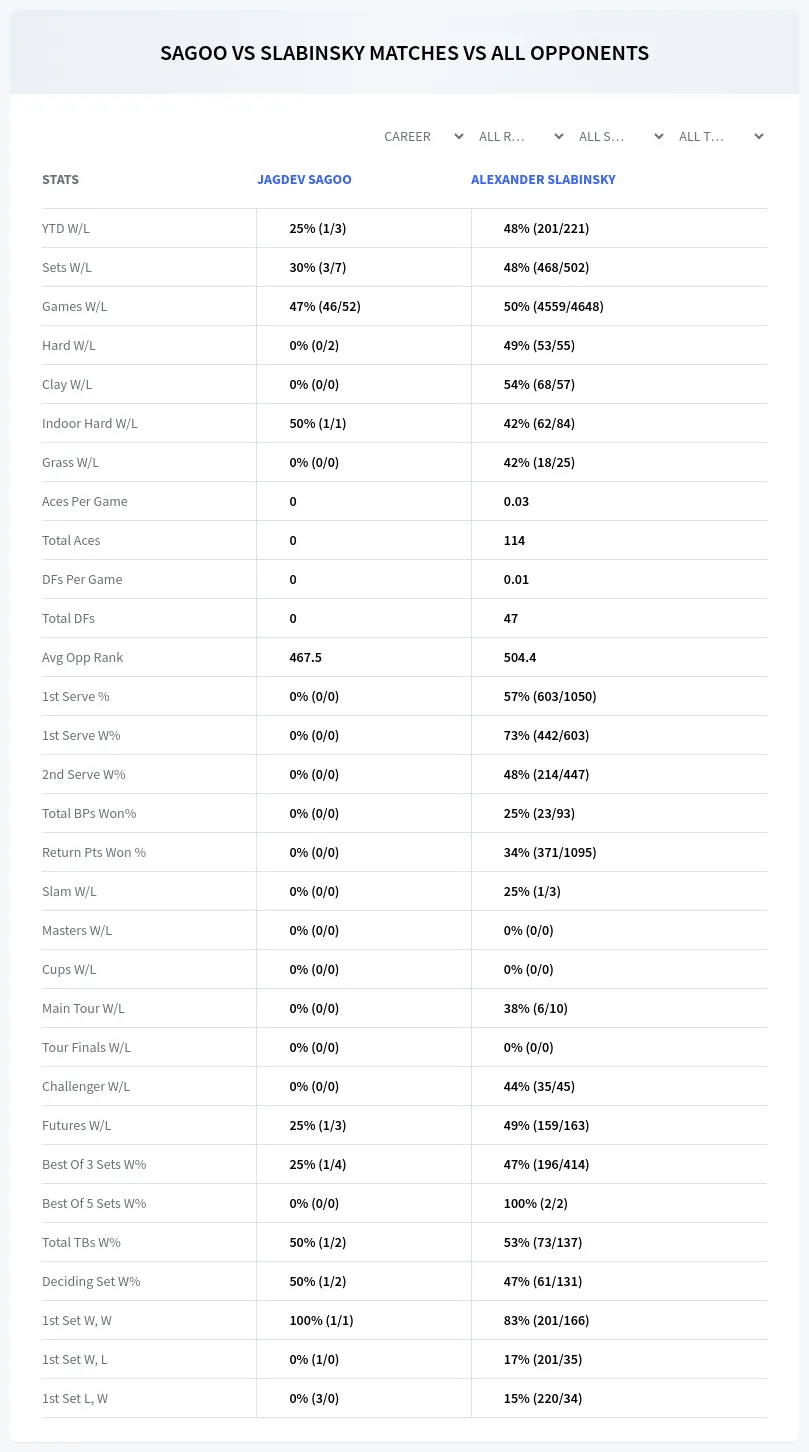 Jagdev Sagoo Alexander Slabinsky Prediction Stats