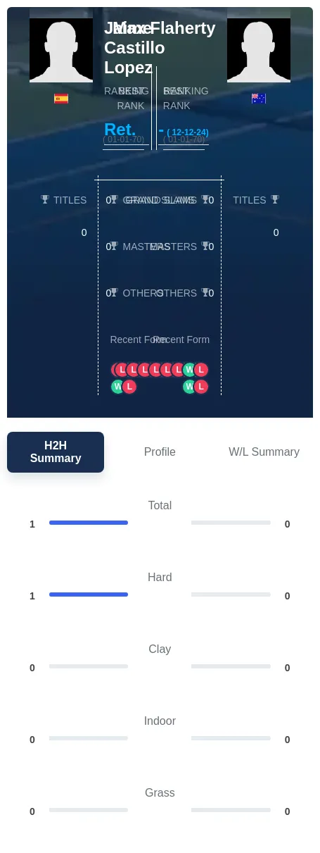 Flaherty Lopez H2h Summary Stats