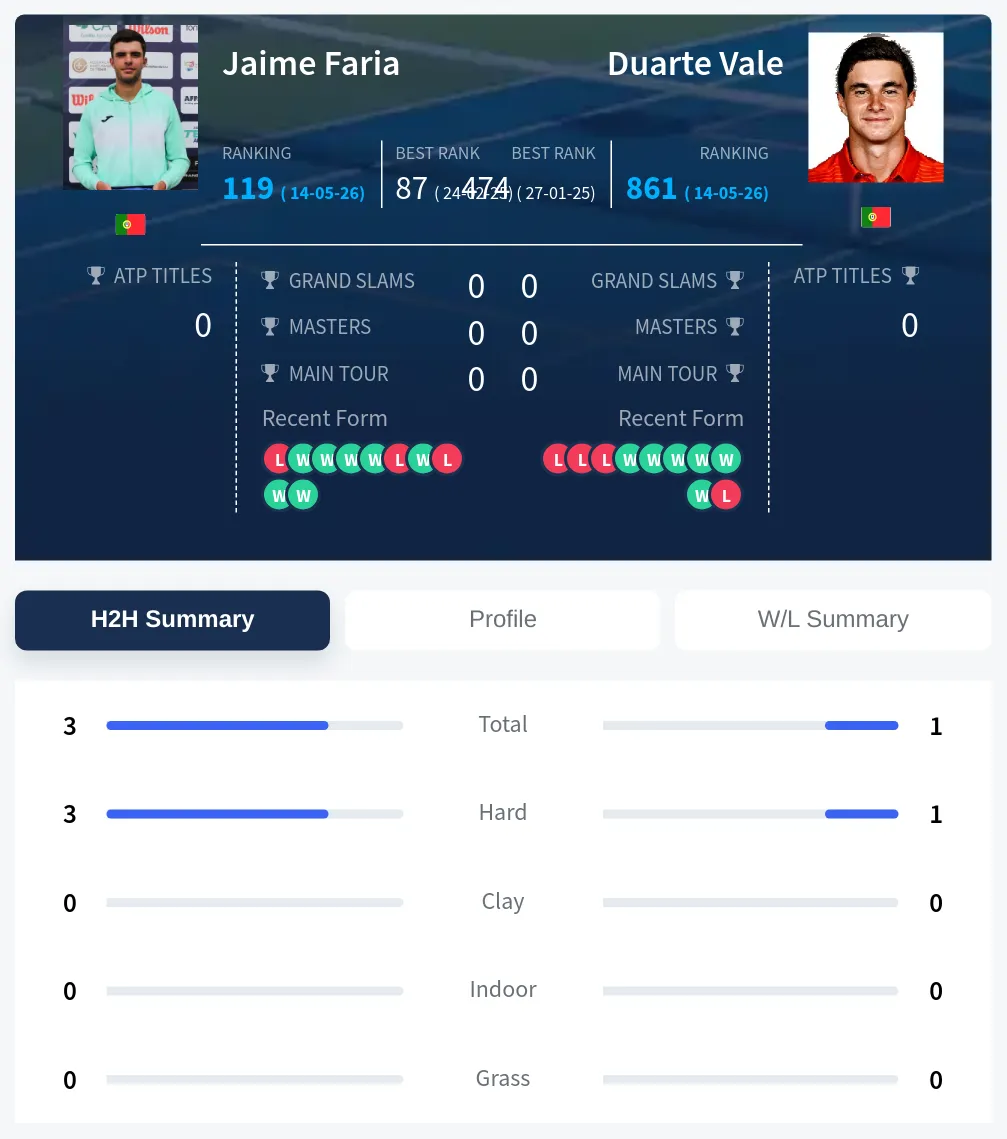Faria Vale H2h Summary Stats