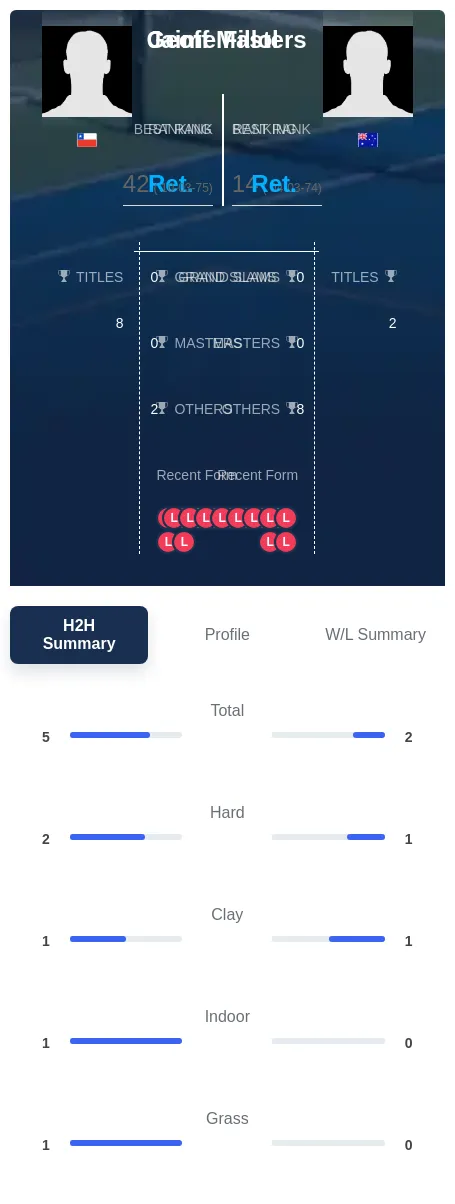 Fillol Masters H2h Summary Stats