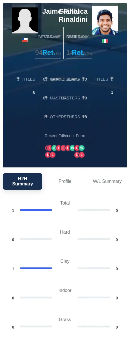 Fillol Rinaldini H2h Summary Stats
