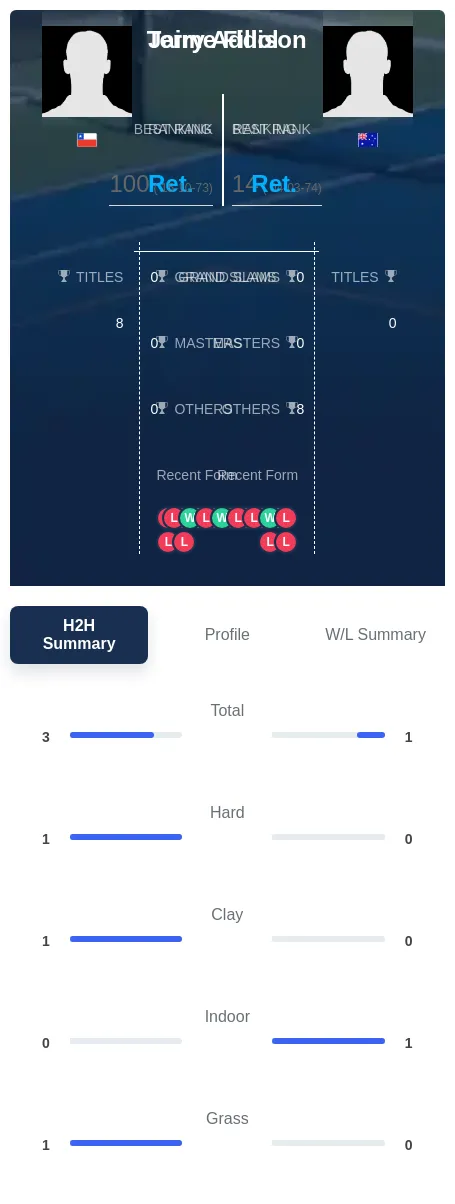 Addison Fillol H2h Summary Stats