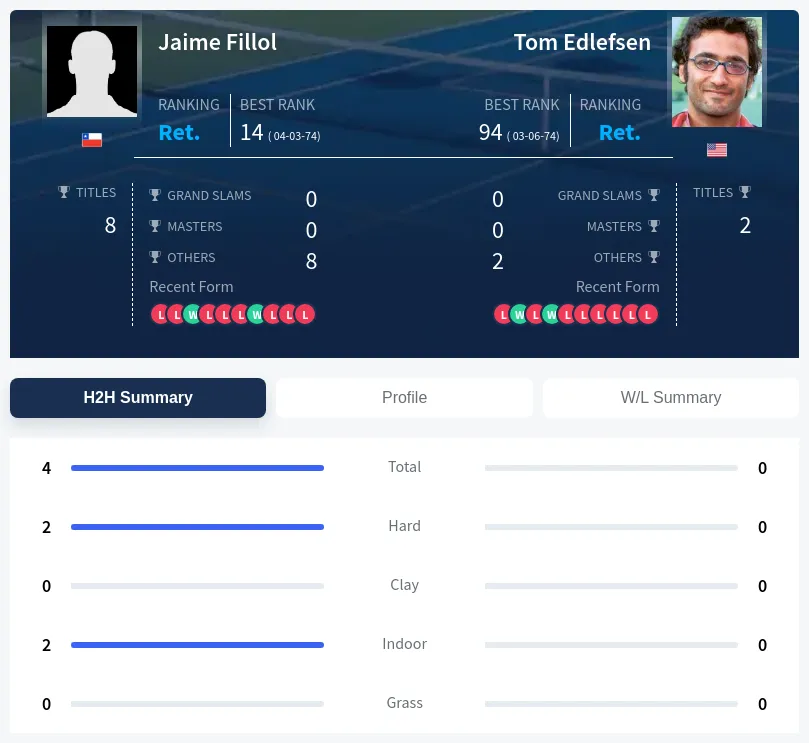 Fillol Edlefsen H2h Summary Stats
