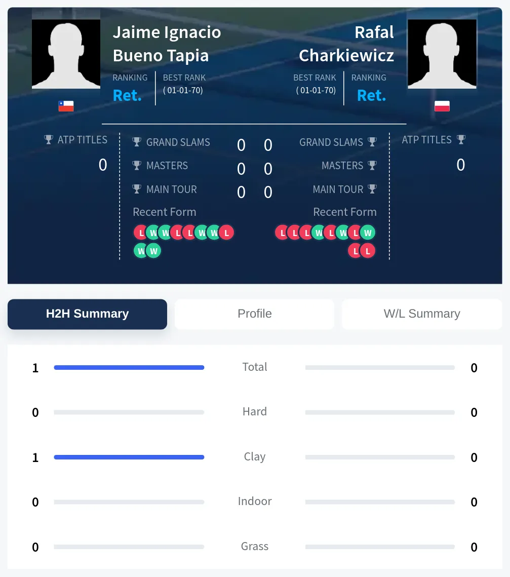 Tapia Charkiewicz H2h Summary Stats