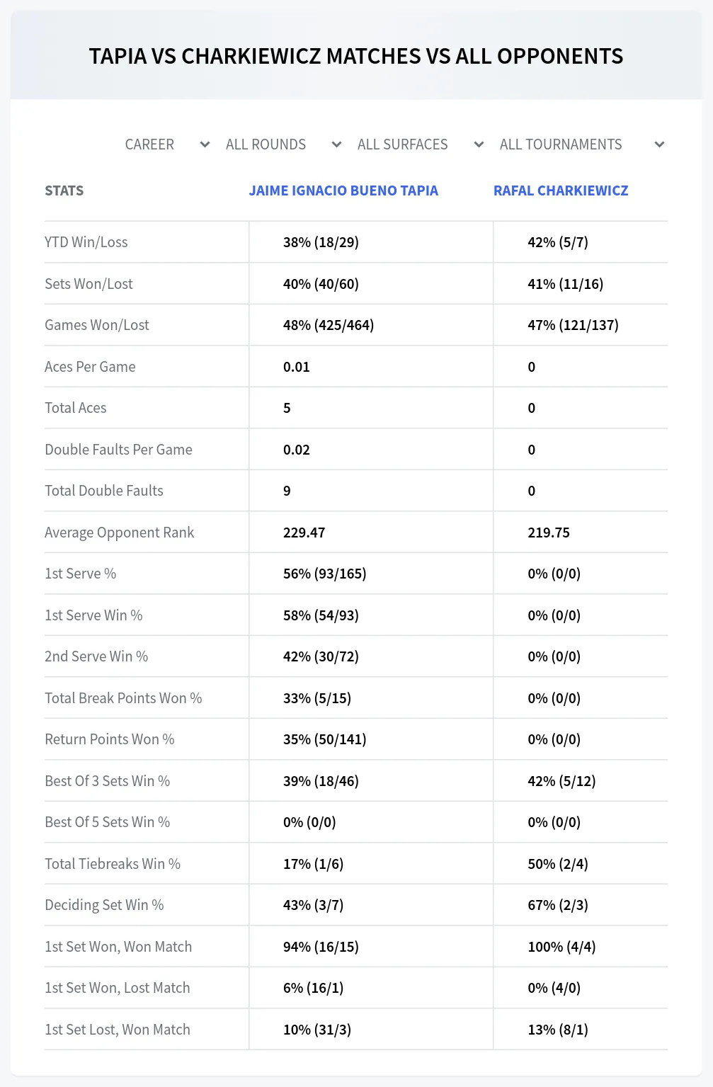 Jaime Ignacio Bueno Tapia Rafal Charkiewicz Prediction Stats
