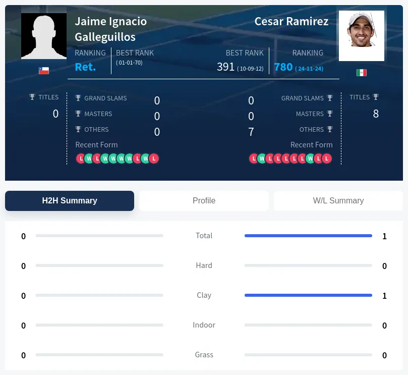 Ramirez Galleguillos H2h Summary Stats