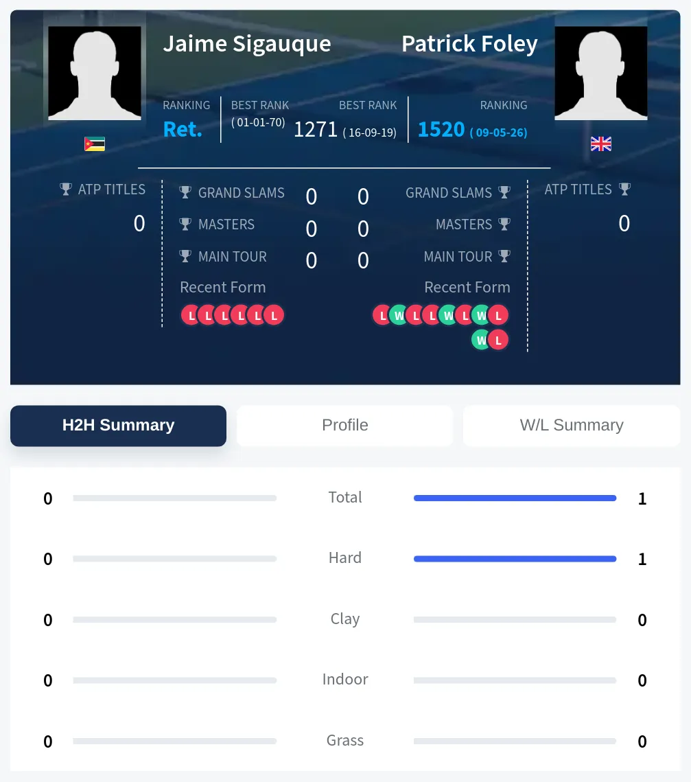 Sigauque Foley H2h Summary Stats