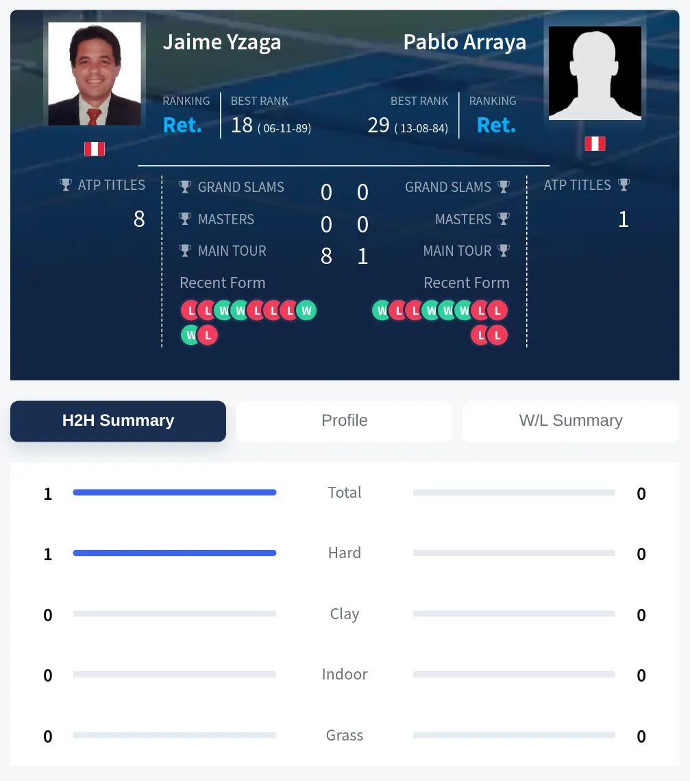 Yzaga Arraya H2h Summary Stats