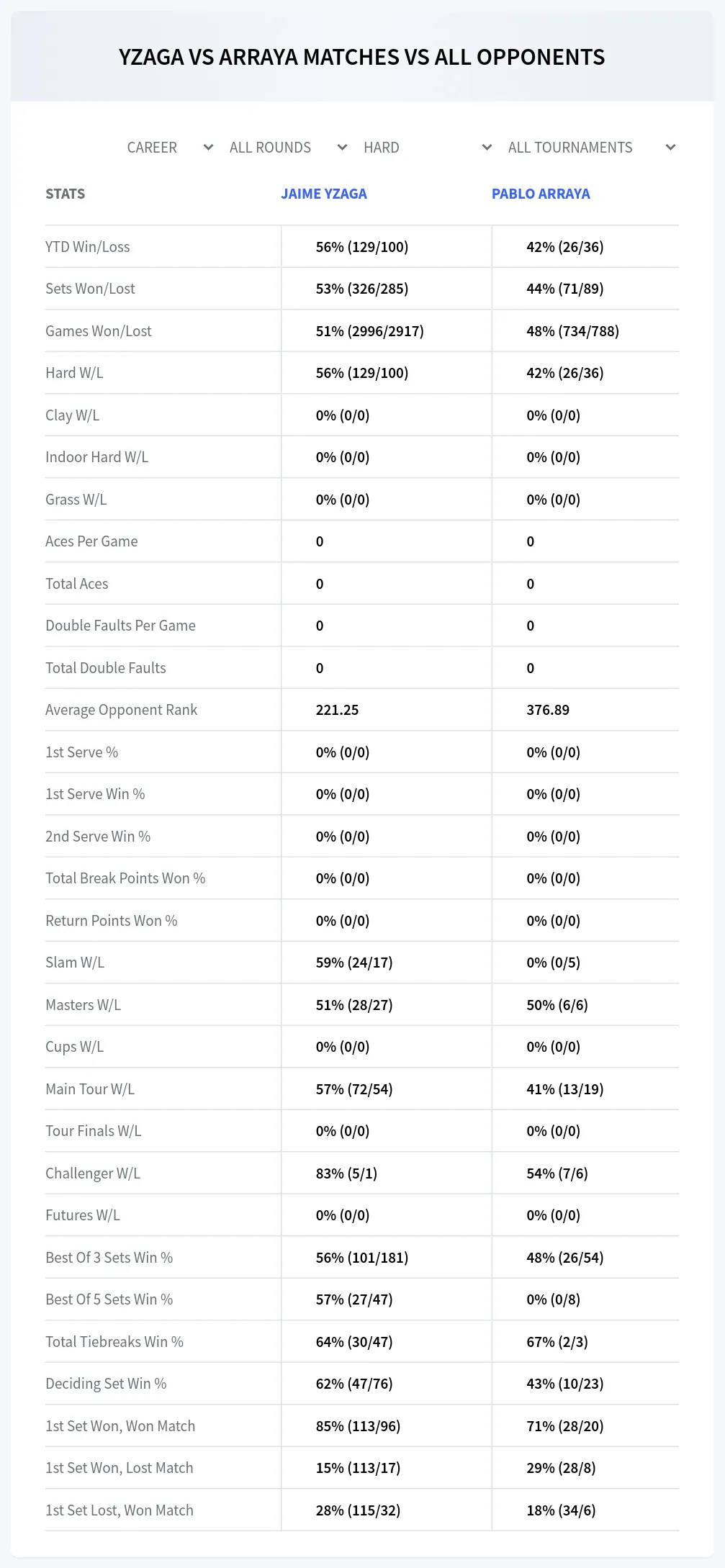 Jaime Yzaga Pablo Arraya Prediction Stats