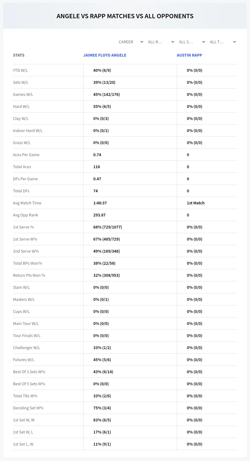Jaimee Floyd Angele Austin Rapp Prediction Stats
