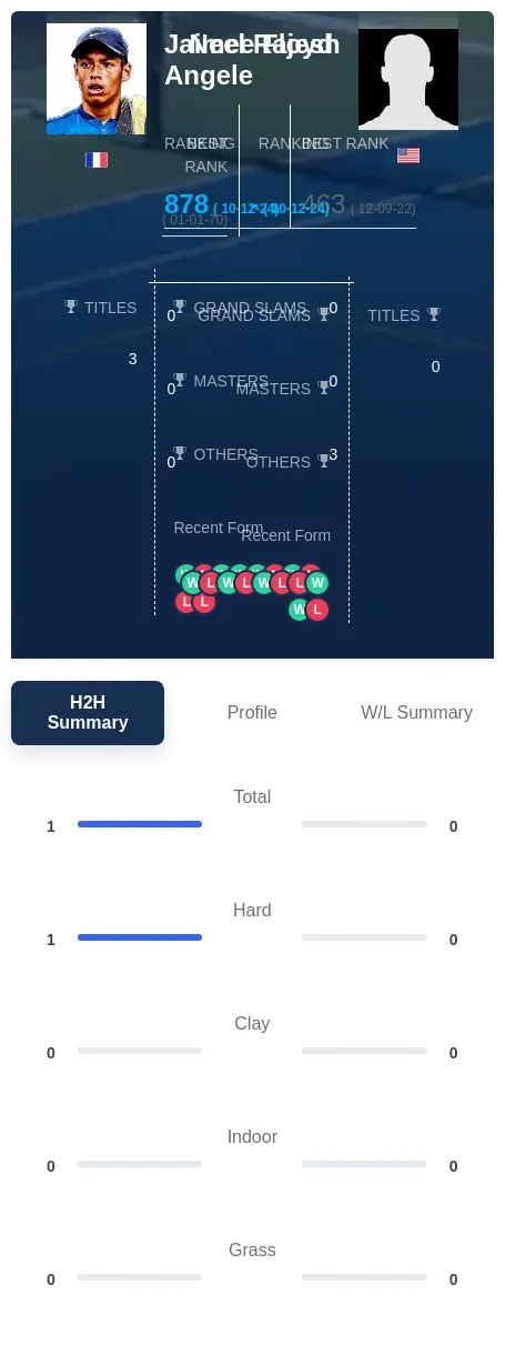 Angele Rajesh H2h Summary Stats