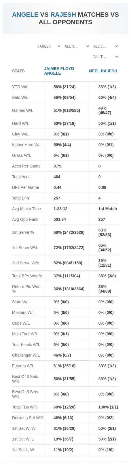 Jaimee Floyd Angele Neel Rajesh Prediction Stats