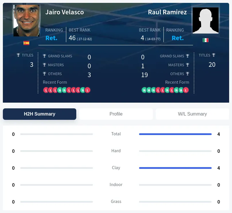 Ramirez Velasco H2h Summary Stats