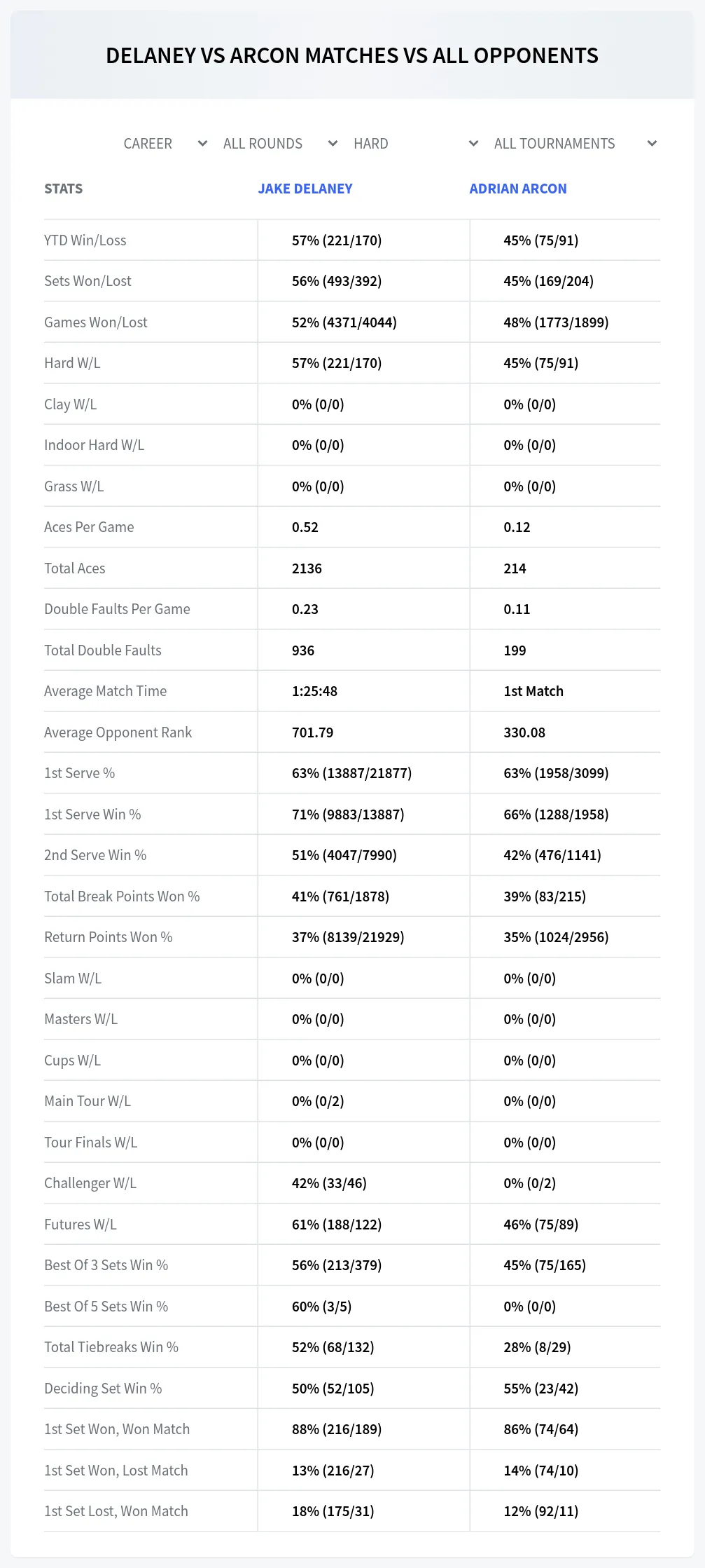 Adrian Arcon Jake Delaney Prediction Stats