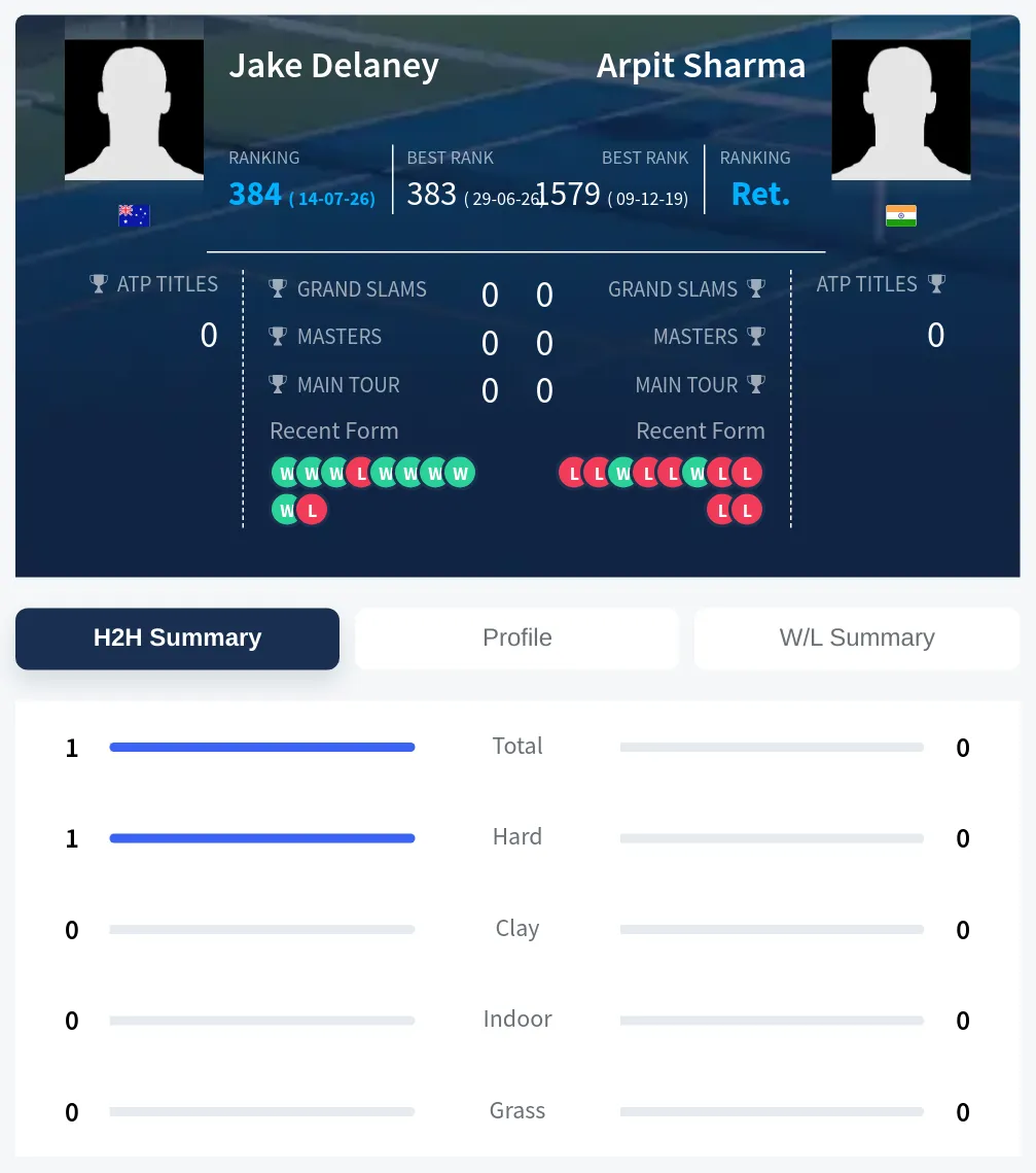Delaney Sharma H2h Summary Stats