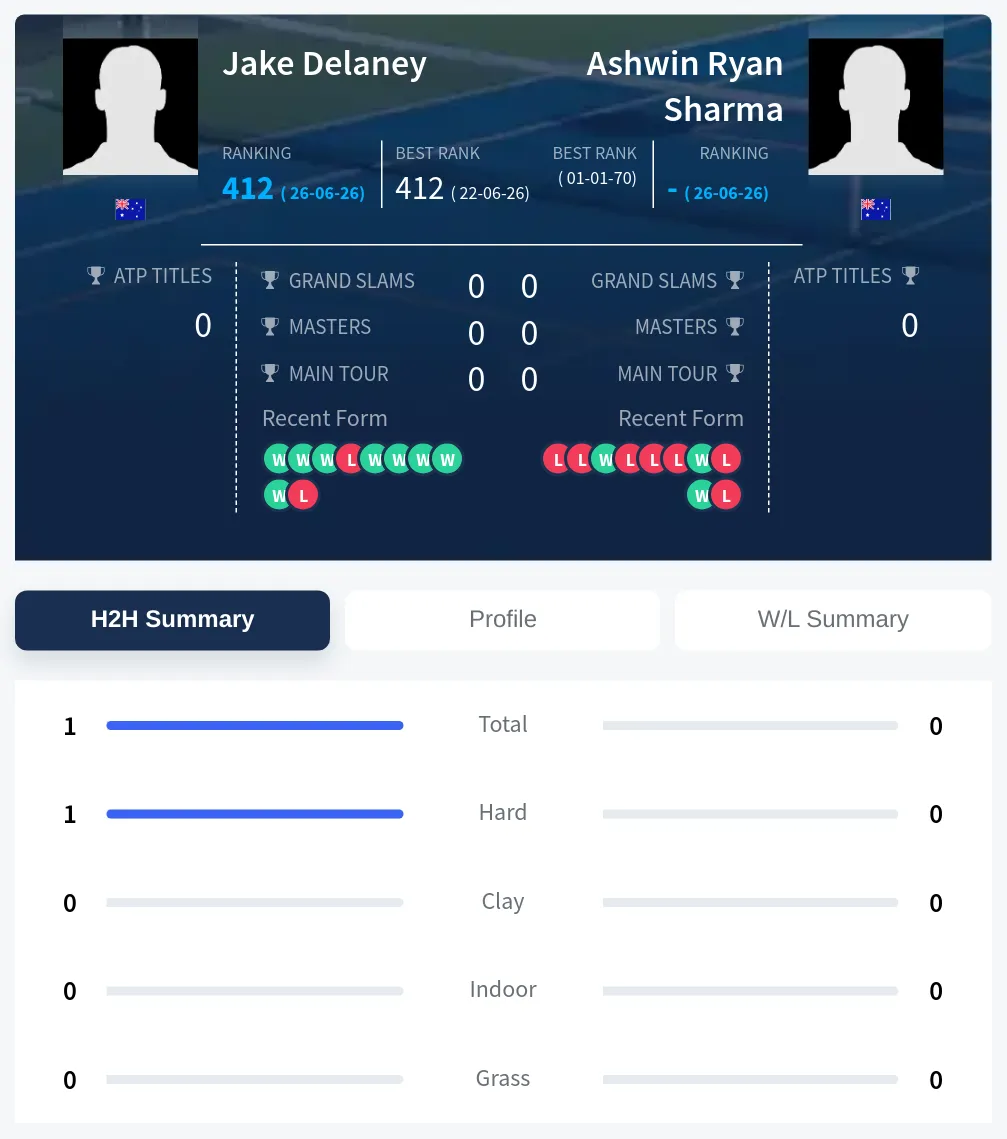 Sharma Delaney H2h Summary Stats