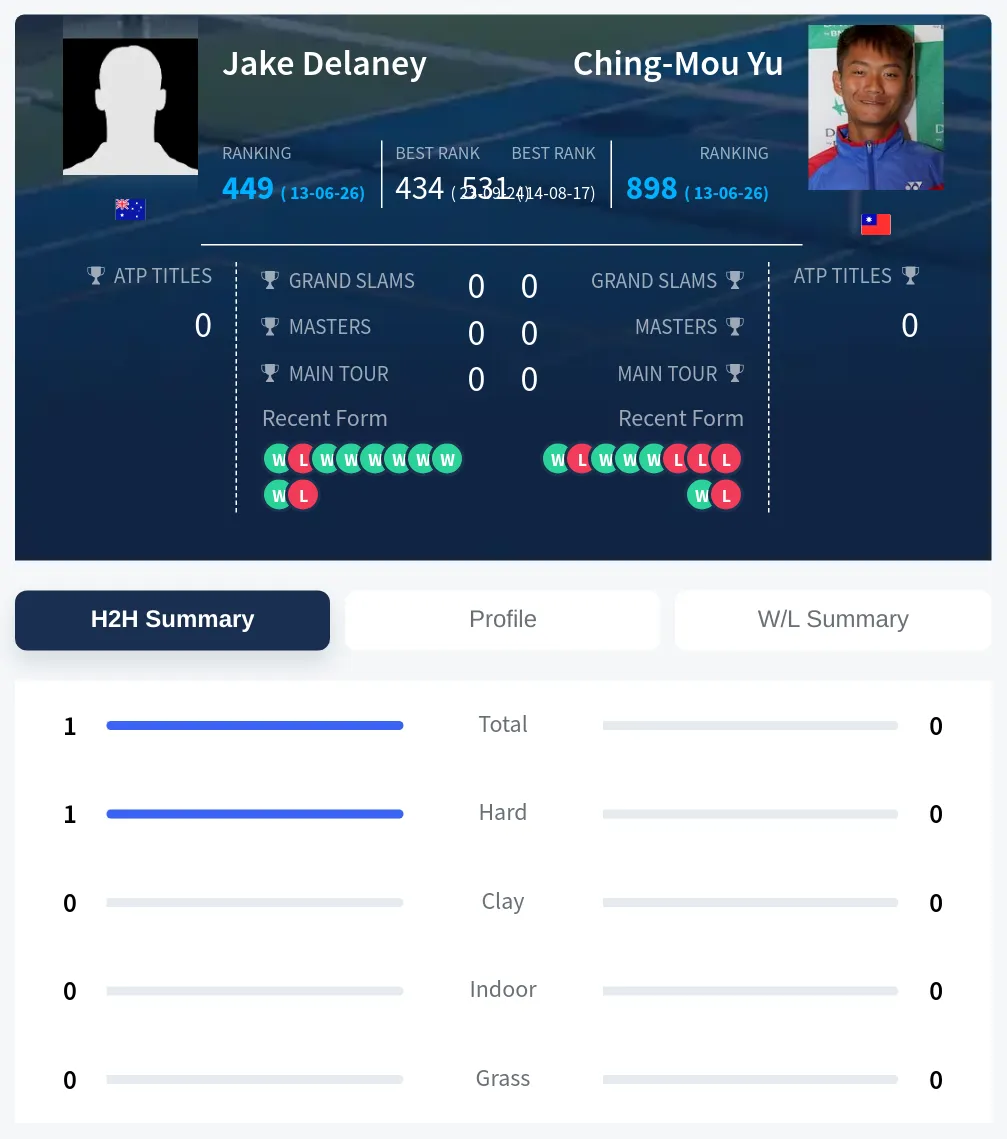 Delaney Yu H2h Summary Stats