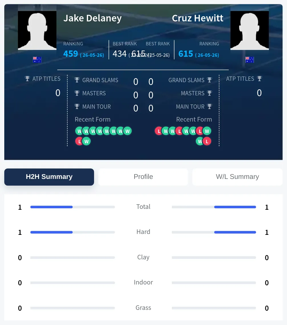 Delaney Hewitt H2h Summary Stats