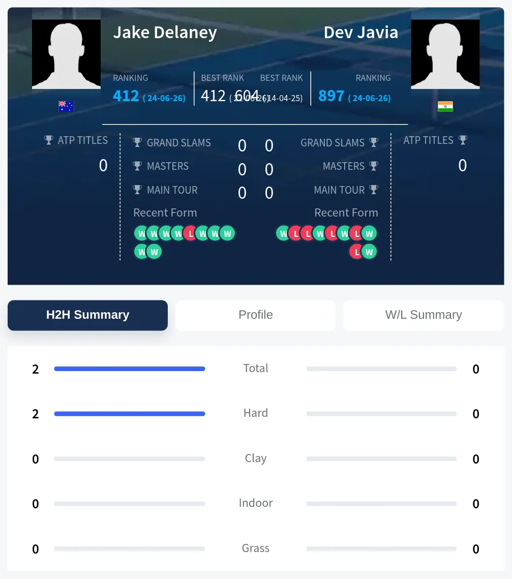 Delaney Javia H2h Summary Stats