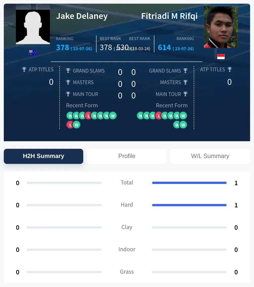 Rifqi Delaney H2h Summary Stats