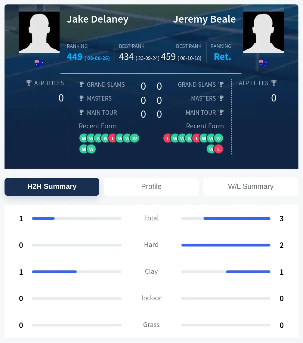 Beale Delaney H2h Summary Stats